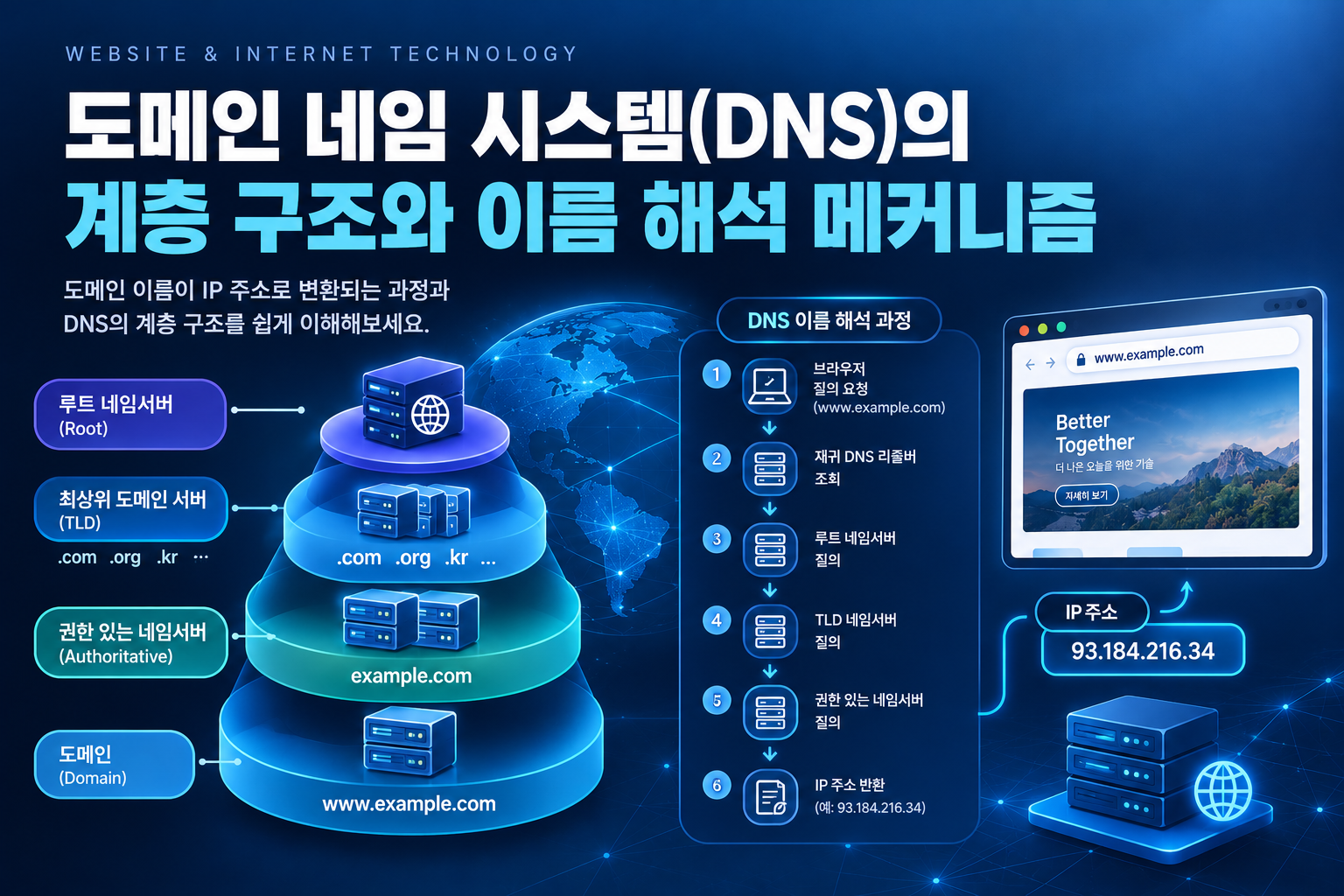 DNS 계층 구조와 이름 해석 과정 썸네일
