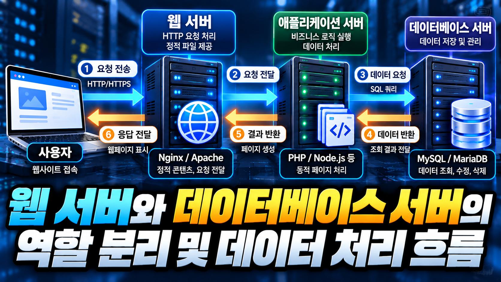 웹 서버와 데이터베이스 데이터 흐름 썸네일